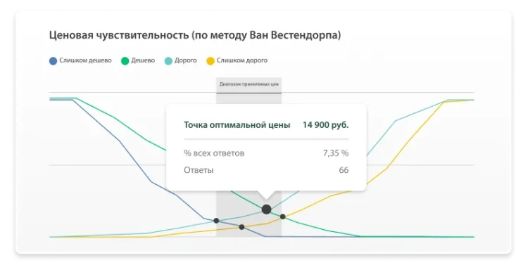 Снимок экрана решения SurveyMonkey для исследования рынка по методу Ван Вестендорпа