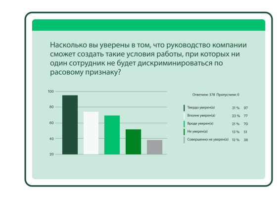 Гистограмма с результатами ответов на вопрос: «Насколько вы уверены в том, что руководство компании сможет создать такие условия работы, при которых ни один сотрудник не будет дискриминироваться по расовому признаку?»