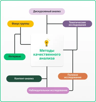 Смысловая карта с методами качественного анализа