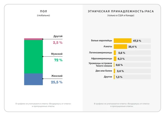 Столбчатый график с разбивкой по полу, этнической принадлежности и расе для технических сотрудников SurveyMonkey