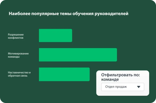 Снимок экрана с наиболее популярными темами обучения руководителей и столбчатым графиком с разным уровнем интереса