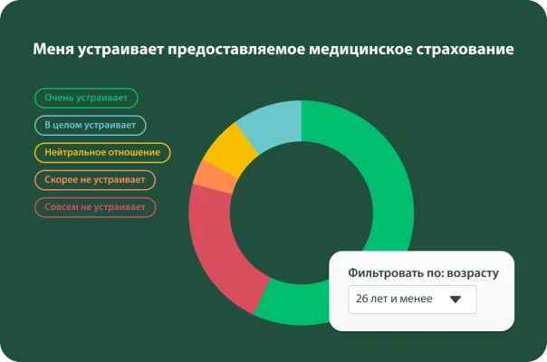 Круговая диаграмма удовлетворенности медицинским страхованием с разноцветными сегментами, обозначающими «Очень устраивает», «В целом устраивает», «Нейтральное отношение», «Скорее не устраивает» и «Совсем не устраивает». Поле фильтра, в котором пользователь может отфильтровать результаты по возрасту.