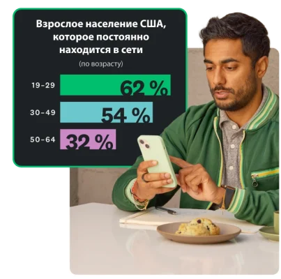 Столбчатый график с информацией о том, что от 32 до 62 % взрослых американцев утверждают, что постоянно сидят в интернете
