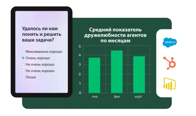 Столбчатый график со средними показателями дружелюбности агентов по месяцам, а рядом снимок экрана телефона с вопросом о том, правильно ли компания разобралась с вопросами клиента