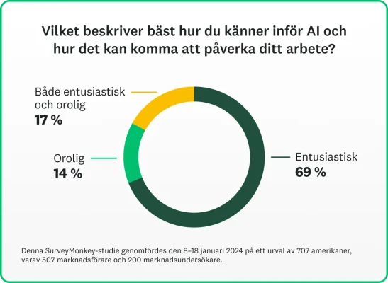 Cirkeldiagram som visar statistik för hur marknadsförare ser på AI och dess inverkan på deras jobb.