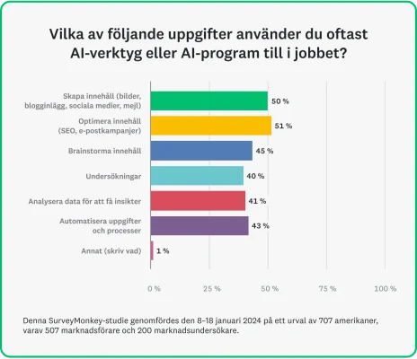 Stapeldiagram som visar följande statistik över hur marknadsförare använder AI-program och AI-verktyg