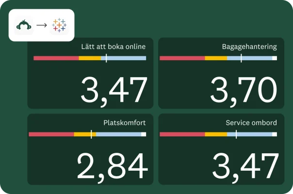 En instrumentpanel med fyra rutor, som alla representerar olika aspekter av kundupplevelsen, med betyg. Betygen är för ”Lätt att boka online”, ”Bagagehantering”, ”Platskomfort” och ”Service ombord”. Poängen går från 2,84 till 3,70.