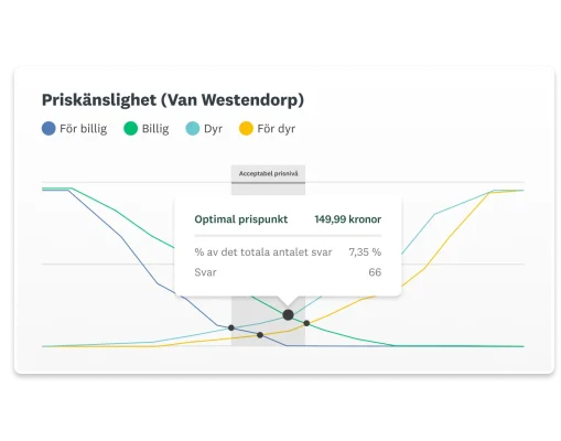 Skärmbild av SurveyMonkeys instrumentpanel för van Westendorps modell för priskänslighet, som visar den optimala prispunkten 149,99 kronor baserat på 66 svar