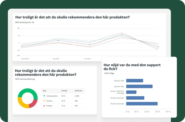 En instrumentpanel som visar olika diagram och datavisualiseringar. Ett diagram spårar ”NPS-ändring över tid”, ett annat är ett cirkeldiagram med ”NPS-sammansättning” och ett stapeldiagram visar ”Hur nöjd var du med den support du fick?”