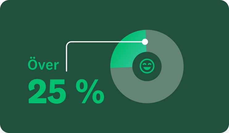 Ett cirkeldiagram med texten ”Fler än 25 % av nya SurveyMonkey-kunder valde oss på grund av vår smidiga och enastående köpupplevelse.”