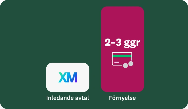 Ett stapeldiagram som jämför kostnaden för Qualtrics ursprungliga avtal med förnyelsen som är 2–3 gånger dyrare.
