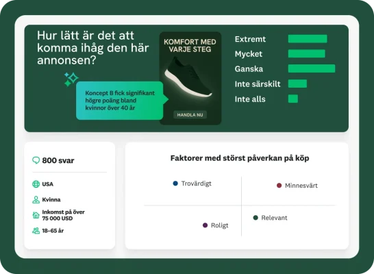 En marknadsföringspanel visar resultaten av en enkät om annonskampanjer. I det övre avsnittet står frågan ”Hur lätt är det att komma ihåg den här annonsen?” bredvid en bild av en sneakersannons. Resultaten visas i ett stapeldiagram och en textruta visar att ”Koncept B fick signifikant högre poäng bland kvinnor över 40 år”. Under visas en panel med viktig demografi för de 800 svarande, och en annan panel visar ”Faktorer med störst påverkan på köp” i en matris, bland annat ”Trovärdigt”, ”Minnesvärt”, ”Roligt” och ”Relevant”.