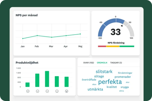 En instrumentpanel som visar månatliga NPS-trender, produktnöjdhet och ett ordmoln med kundfeedback.