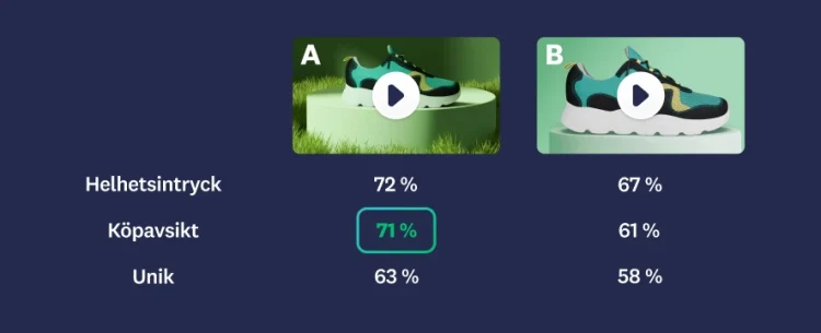 Image of two different video ads, with ad A having higher scores in overall appeal, purchase intent, and uniqueness