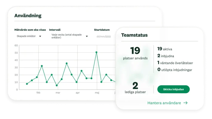 Diagram som visar användningen av teamenkäter över tid, bredvid en tabell som visar teamstatus, med 19 använda platser och 2 lediga platser