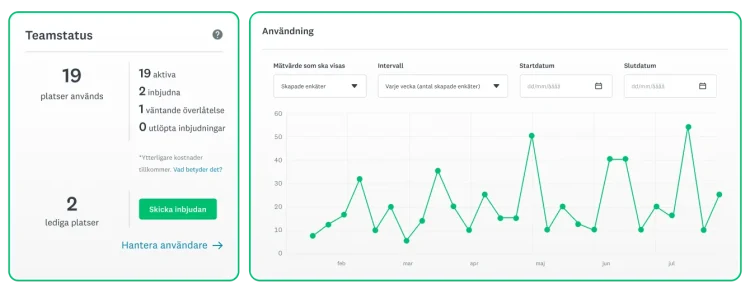 Linjediagram som visar antalet enkäter som skapats bredvid en tabell med administratörskontroller och antal platser