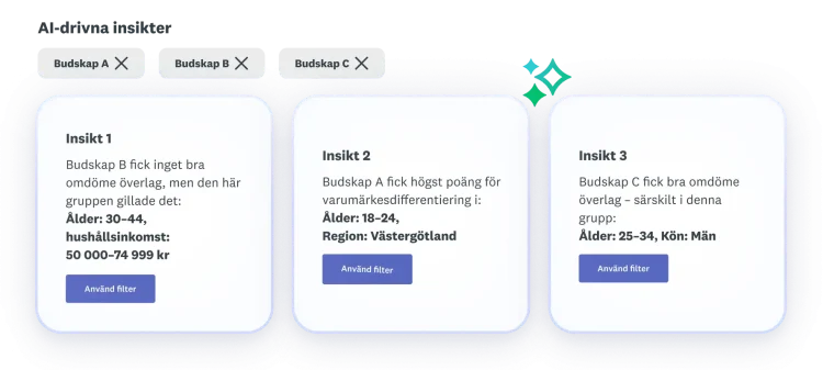Tre insikter om budskap A, B och C: budskap B fick låga poäng överlag, budskap A fick högst poäng för varumärkesdifferentiering och budskap C fick bra poäng överlag