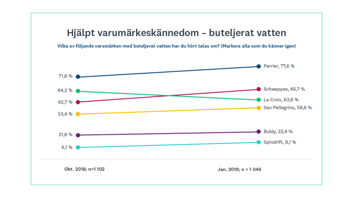 Hjälpt varumärkeskännedom: kategorin buteljerat vatten