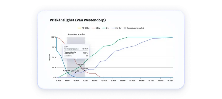 Linjediagram som visar resultat för priskänslighet, med optimalt pris på 10 USD och acceptabel prisklass mellan 8 och 12 USD