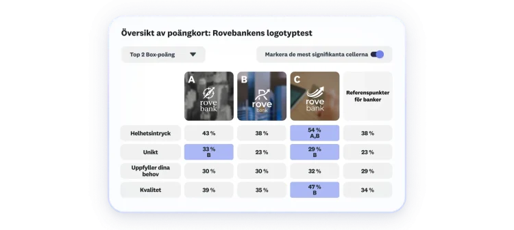 Poängkort som visar resultat från logotyptest, där tre logotyper visas och alternativ B får höga poäng bland kvinnor 25–34 år