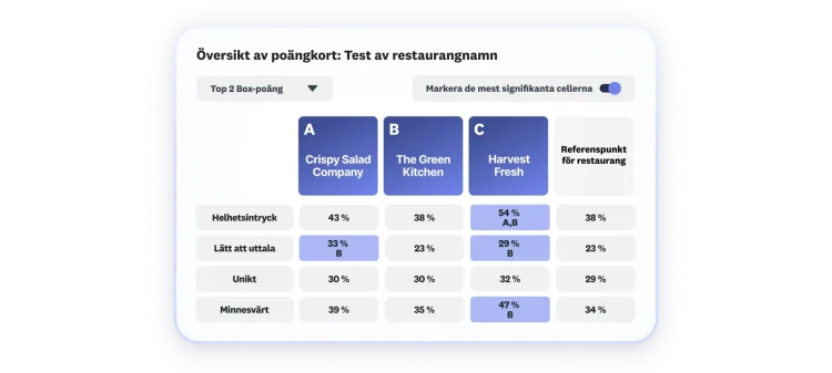 Scorecard showing results of restaurant name testing, where 3 name are shown, with name C scoring highest in overall appeal, easy to pronounce, memorable