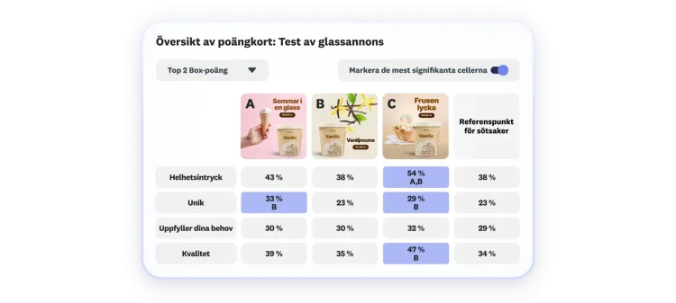 Resultattavla som visar resultat från annonstest för glassar, där tre annonsalternativ presenteras och alternativ C får högst poäng för helhetsintryck, hur unikt det är och kvaliteten