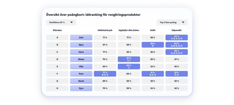 Poängkort som visar resultatet av idérankning för rengöringsprodukter, där åtta produkter bedöms utifrån total tilltalandegrad, behovstäckning, unikhet och köpavsikt
