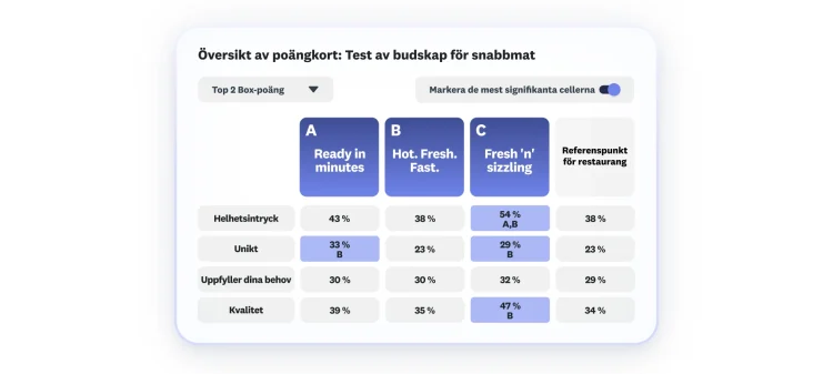 Automated scorecard showing fast food message test, with 3 message options, where option C scores highest in overall appeal, uniqueness, and quality