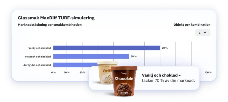 Stapeldiagram som visar MaxDiff TURF-simuleringsresultat för glassmaker, där vanilj och choklad täcker 70 % av din marknad