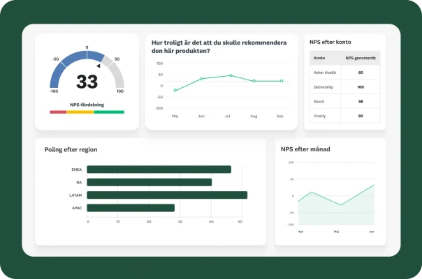 Bilder på diagram bredvid en NPS-poäng på 33