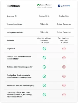 Jämförelsetabell som visar alla funktioner som SurveyMonkey har och som QuestionPro inte har, inklusive frågebank och egna integrationer