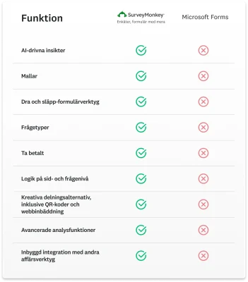 Jämförelsetabell som visar alla funktioner som SurveyMonkey har och som Microsoft Forms inte har, inklusive AI-baserade insikter, dra och släpp-verktyg, mallar, betalningsindrivning