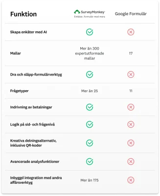 Jämförelsediagram som visar att SurveyMonkey har fler funktioner än Google Formulär