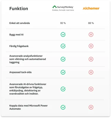 Jämförelsediagram som visar vilka funktioner SurveyMonkey har som Alchemer inte har, däribland Bygg med AI, avancerade analysfunktioner och en anpassad tack-sida