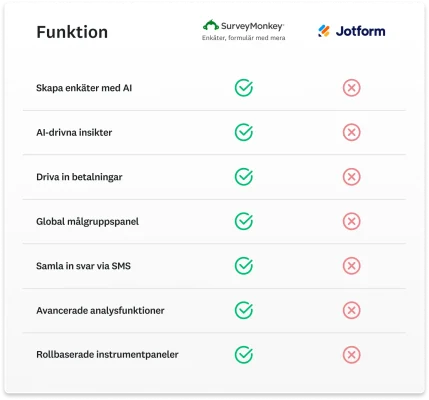 En tabell som jämför funktioner mellan SurveyMonkey och Jotform, där SurveyMonkey har fler funktioner som att ta emot betalningar, support dygnet runt och AI-drivna insikter