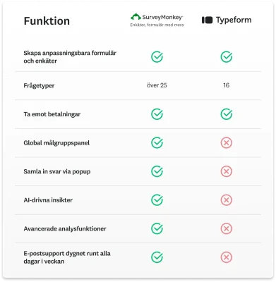 En tabell som jämför funktioner mellan SurveyMonkey och Typeform, där SurveyMonkey har fler funktioner som att samla in svar via popup, support dygnet runt och AI-drivna insikter
