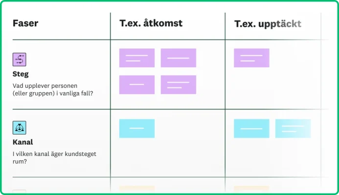 Skärmbild av en kundresekarta och faser med steg och kanal