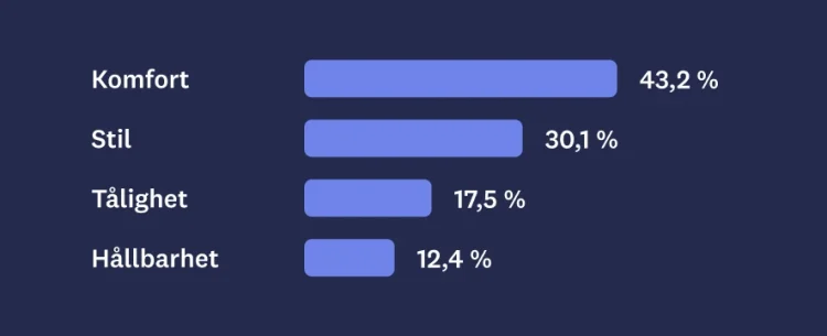 Bar graph showing MaxDiff results for comfort, style, durability, and sustainability