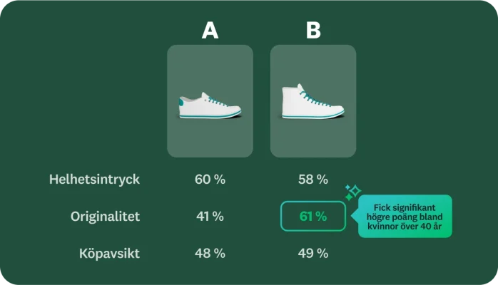 Två olika skor märkta A och B, med procentsatser som visar vilka skor som tilltalade flest, ansågs mest unika och hur stor andel som avsåg att köpa dem