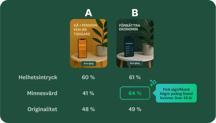 Två olika annonser märkta A och B, med procentsatser som visar vilken annons som var mest tilltalande, minnesvärd och unik