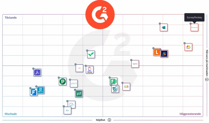 G2-diagram som visar rankningar för olika undersökningsföretag, med SurveyMonkey på bästa placering