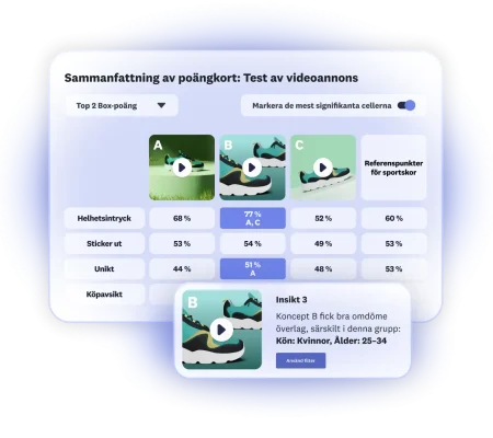 Poängkort som visar resultat från test av videoannonser, där tre annonsalternativ visas. Alternativ B får högst betyg bland kvinnor i åldern 25–34 år.