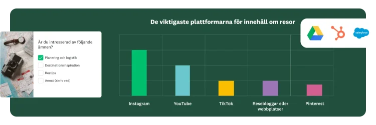 En enkätfråga om huruvida den svarande är intresserad av att lära sig mer om de ämnen som anges, bredvid ett stapeldiagram som visar resultaten för de främsta plattformarna för reseinnehåll