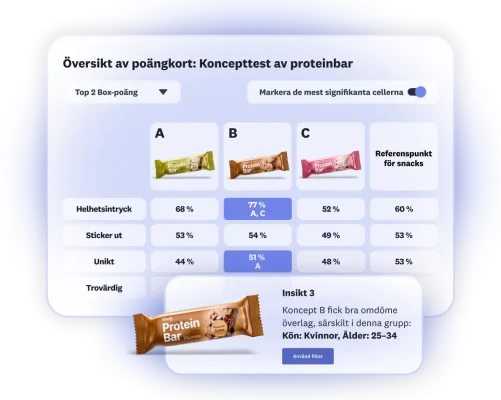 Poängkort som visar resultat från ett test på koncept med proteinbarer, där tre logotyper visas och alternativ B får höga poäng bland kvinnor 25–34 år