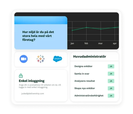 En enkätfråga som frågar hur du skulle betygsätta hur nöjd du är med vårt företag, bredvid ett linjediagram, ett popupfönster med enkel inloggning och en tabell med olika behörigheter för huvudadministratören
