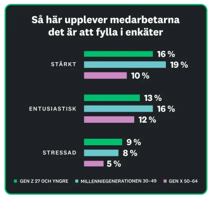 Stapeldiagram som visar att 10 till 19 procent av arbetstagarna känner sig stärkta och upprymda över att fylla i en enkät, medan 5 till 9 procent känner att det är för jobbigt