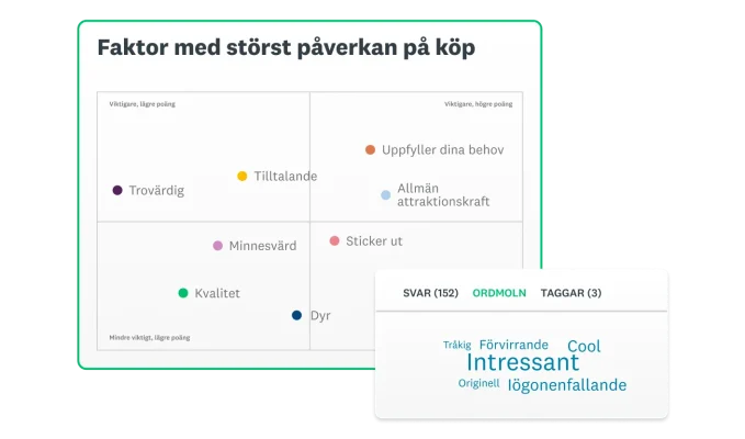 Skärmbild av SurveyMonkeys lösning för annonstestning som visar de faktor som har störst påverkan på köpavsikten bredvid ett ordmoln