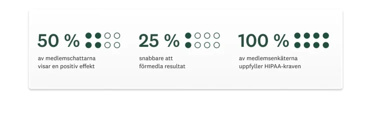 50 % av medlemschattar visar en positiv effekt, 25 % snabbare att förmedla resultat, 100 % av medlemsenkäterna uppfyller HIPAA-kraven