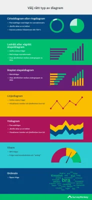 Välja lämplig diagramtyp för analysen av enkätdata