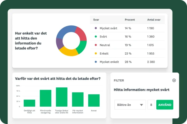 En instrumentpanel som visar ett ringdiagram över hur lätt det var att hitta information, ett stapeldiagram som visar orsaker till att informationen var svår att hitta och en filterpanel om hur lätt det var att hitta information.